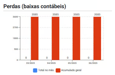 Painel Resultados