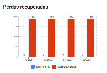 Painel Resultados