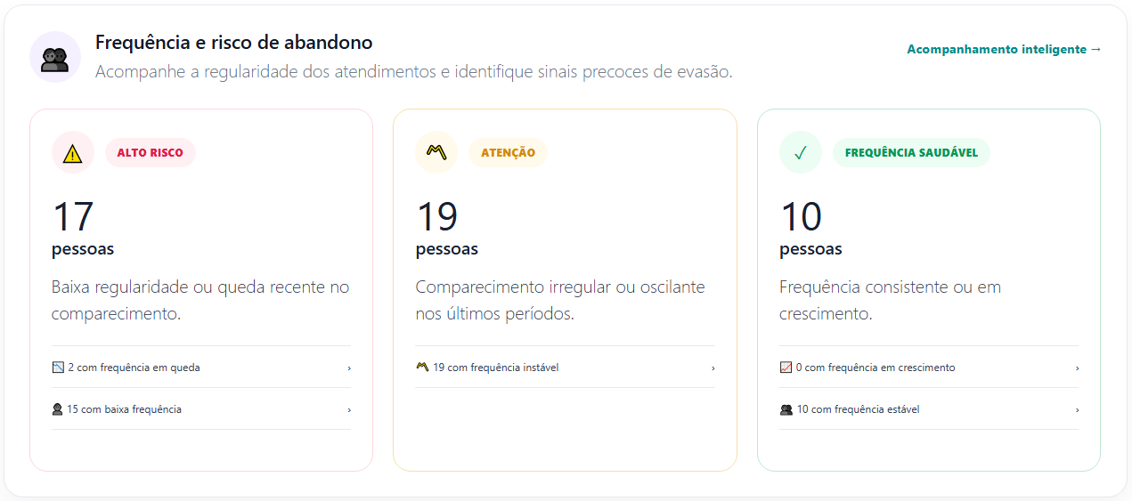 Frequência e Risco de Abandono