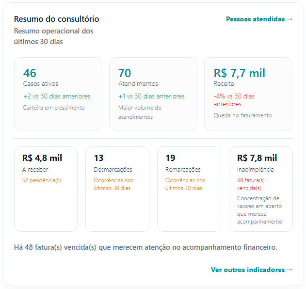 Resumo do Consultório