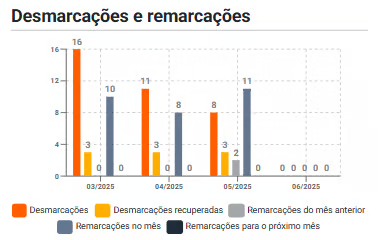 Painel Resultados
