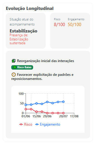 Evolução Longitudinal