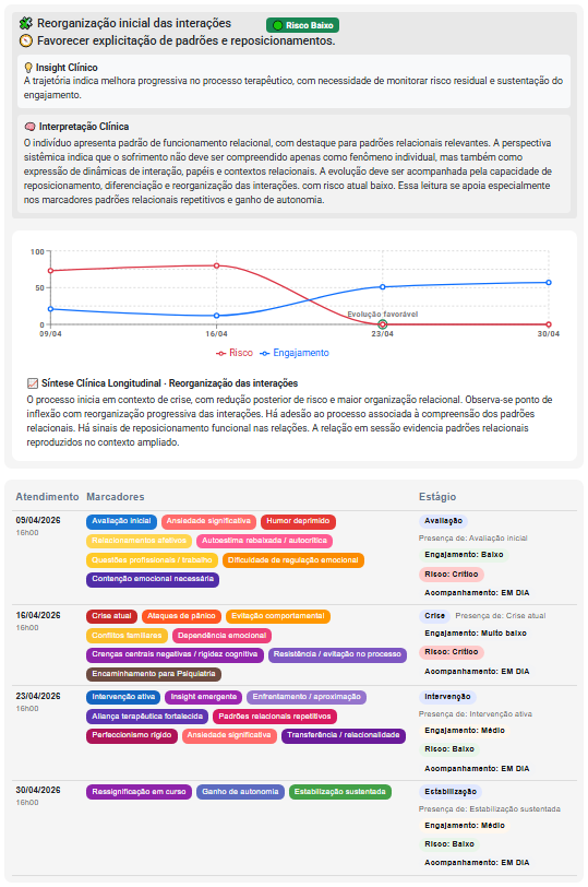 Exemplo de evolução psicológica longitudinal mostrando a trajetória clínica da pessoa cuidada ao longo das sessões, com redução de risco, aumento do engajamento terapêutico, síntese clínica longitudinal e marcadores clínicos
