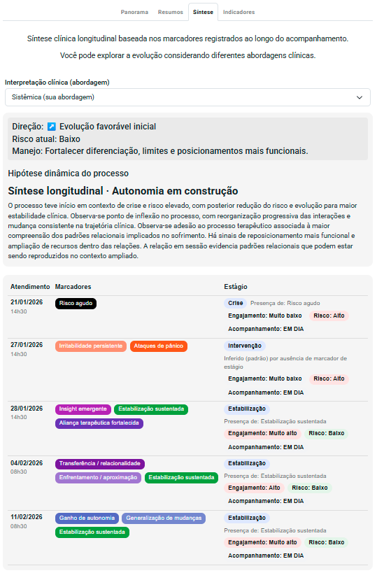 "Acompanhamento Inteligente do Paciente" — visão geral com indicadores, evolução e status clínico