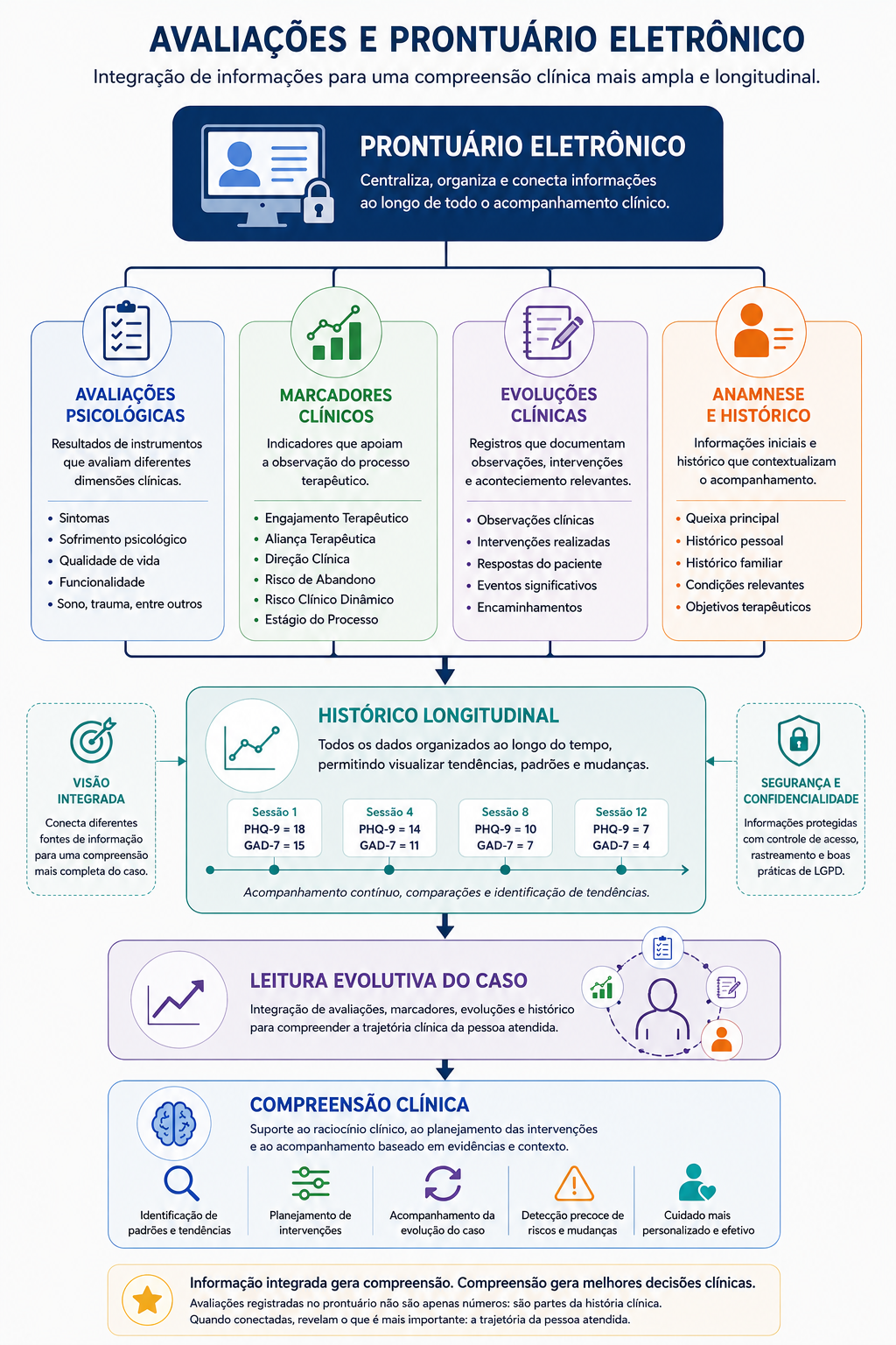 Infográfico demonstrando como avaliações psicológicas, marcadores clínicos, evoluções clínicas e anamnese podem ser integrados ao prontuário eletrônico para apoiar uma compreensão longitudinal do caso.