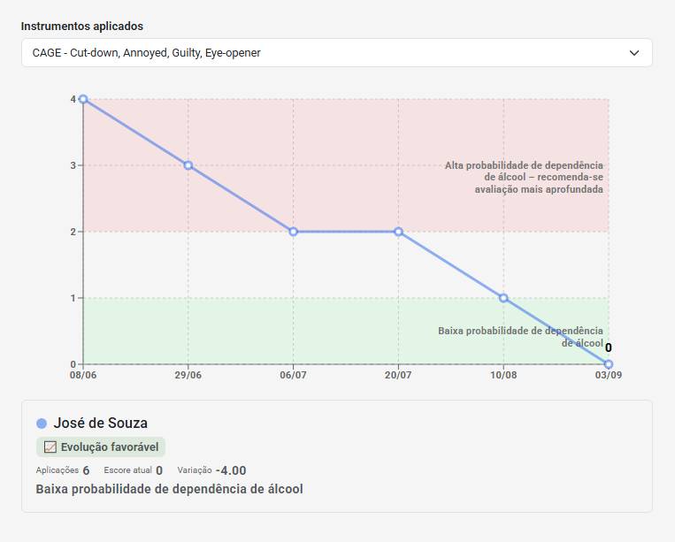 Exemplo de acompanhamento longitudinal do CAGE no eConsult