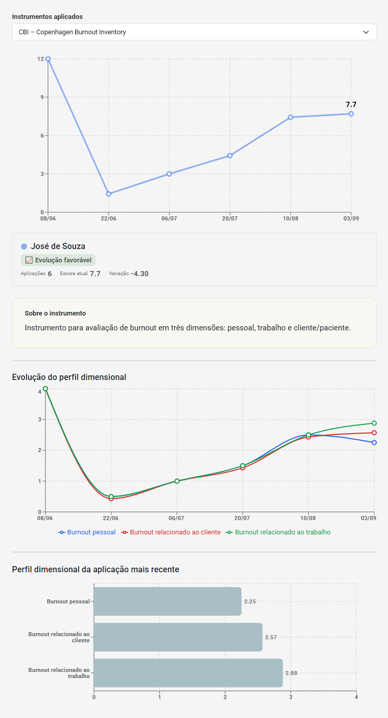 Exemplo de acompanhamento longitudinal do CBI no eConsult