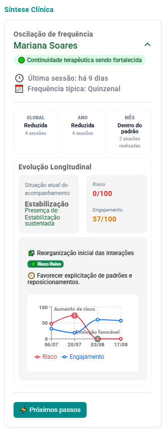 Tela de Síntese Clínica com indicadores de frequência, risco, engajamento e evolução longitudinal