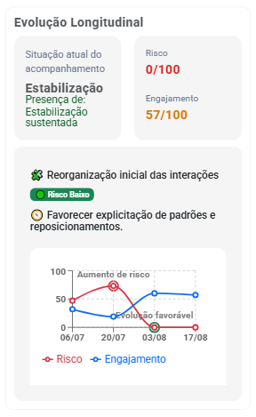 Evolução Longitudinal