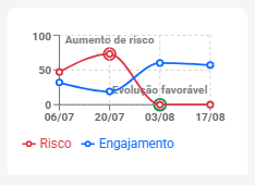 Gráfico de evolução