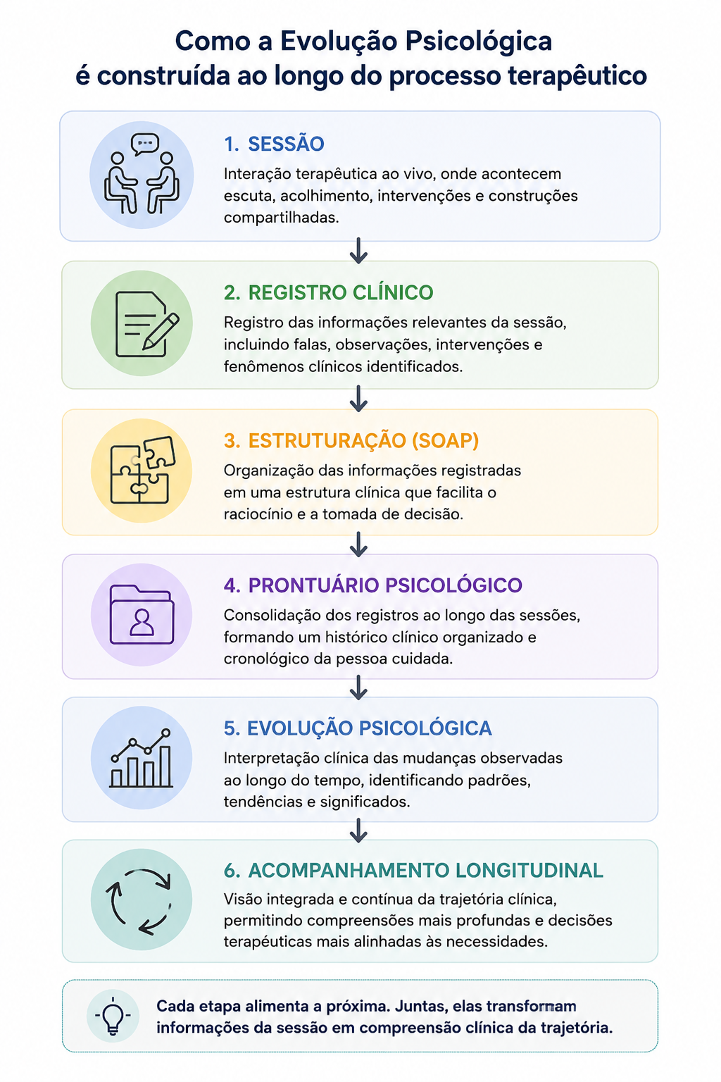 Diagrama mostrando como a evolução psicológica é construída ao longo do processo terapêutico, passando por sessão, registro clínico, SOAP, prontuário psicológico, evolução psicológica e acompanhamento longitudinal.