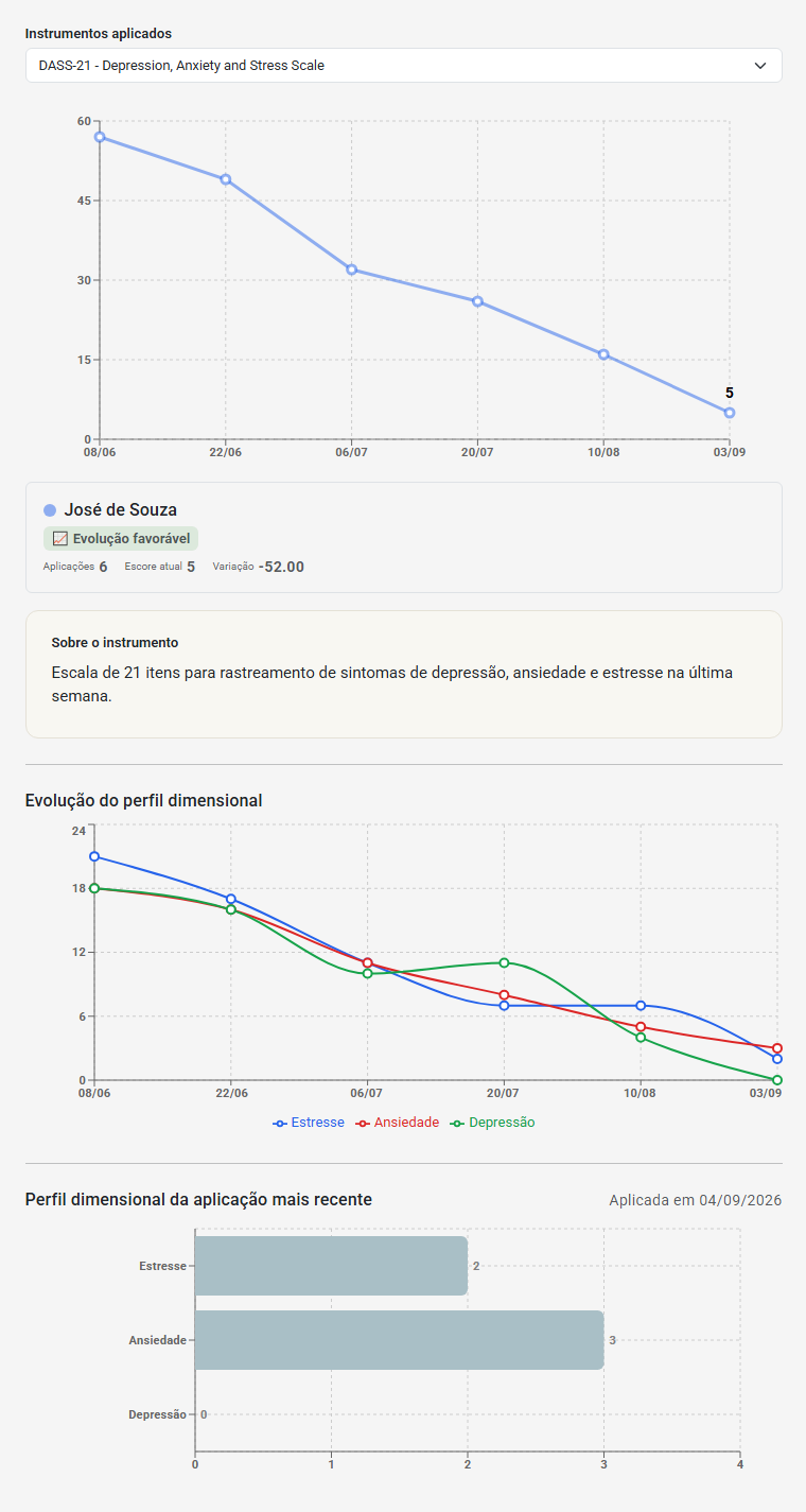 Exemplo de acompanhamento longitudinal do DASS-21 no eConsult