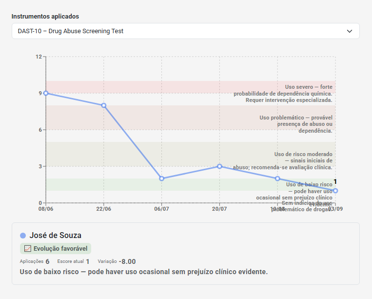 Exemplo de acompanhamento longitudinal do DAST-10 no eConsult