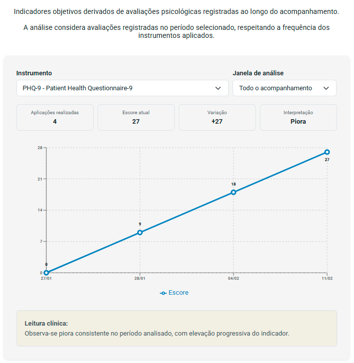 Gráfico de evolução clínica longitudinal com PHQ-9 ao longo das sessões, mostrando aumento progressivo dos sintomas e interpretação clínica de piora