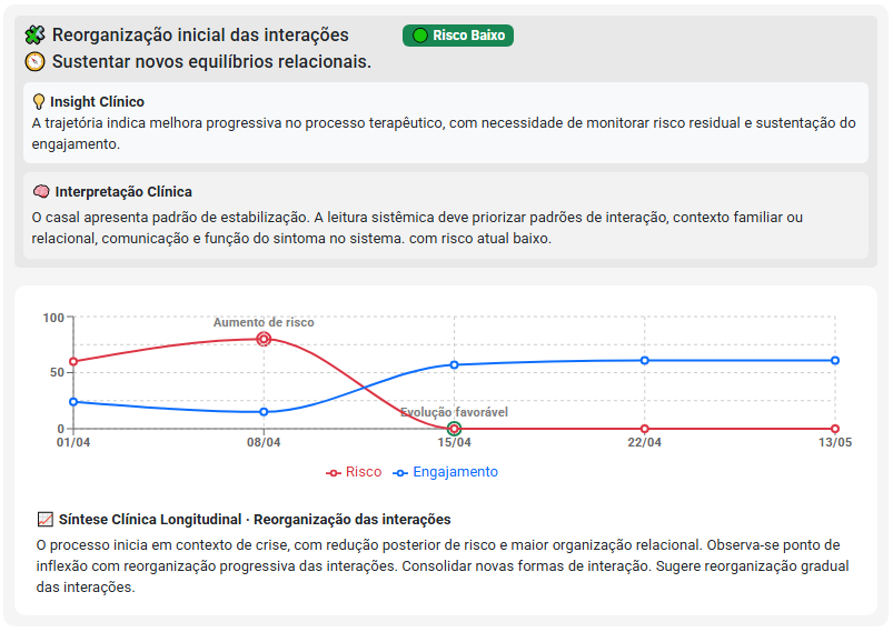 Exemplo de evolução psicológica em terapia de casal mostrando análise longitudinal da dinâmica relacional, indicadores de risco, engajamento, marcadores clínicos e síntese clínica do acompanhamento