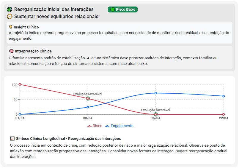 Exemplo de evolução psicológica familiar mostrando análise longitudinal das interações familiares, indicadores de risco, engajamento, marcadores clínicos e síntese clínica do processo terapêutico