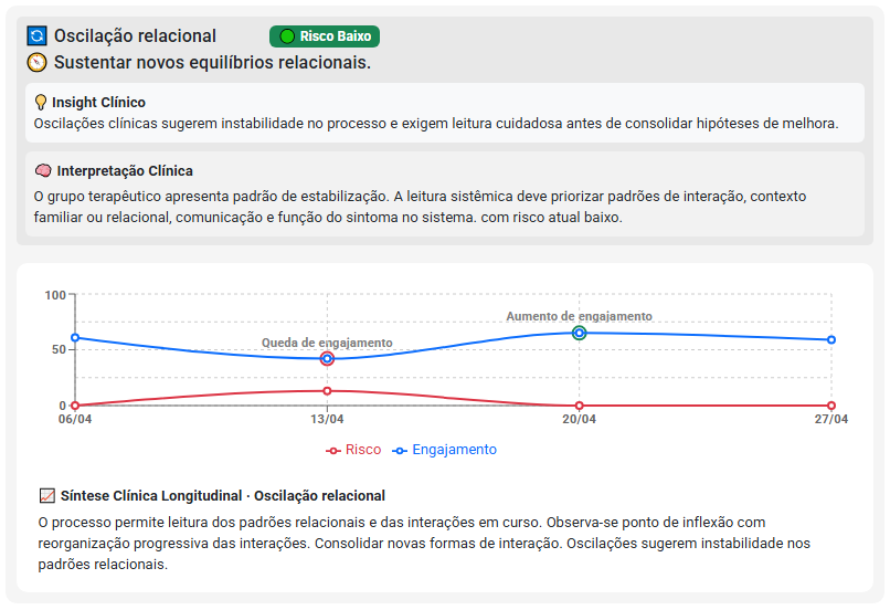 Exemplo de evolução psicológica em grupo terapêutico mostrando análise longitudinal da participação dos membros, indicadores de risco, engajamento, marcadores clínicos e síntese clínica do processo grupal
