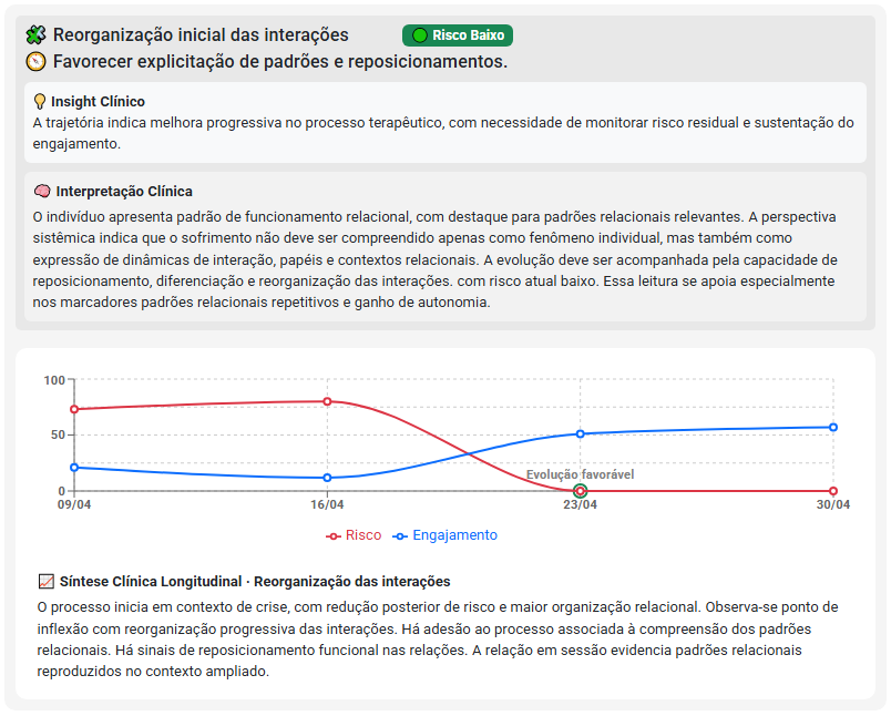 Exemplo de evolução psicológica individual mostrando análise longitudinal do processo terapêutico, indicadores de risco, engajamento, marcadores clínicos e síntese clínica da trajetória da pessoa cuidada