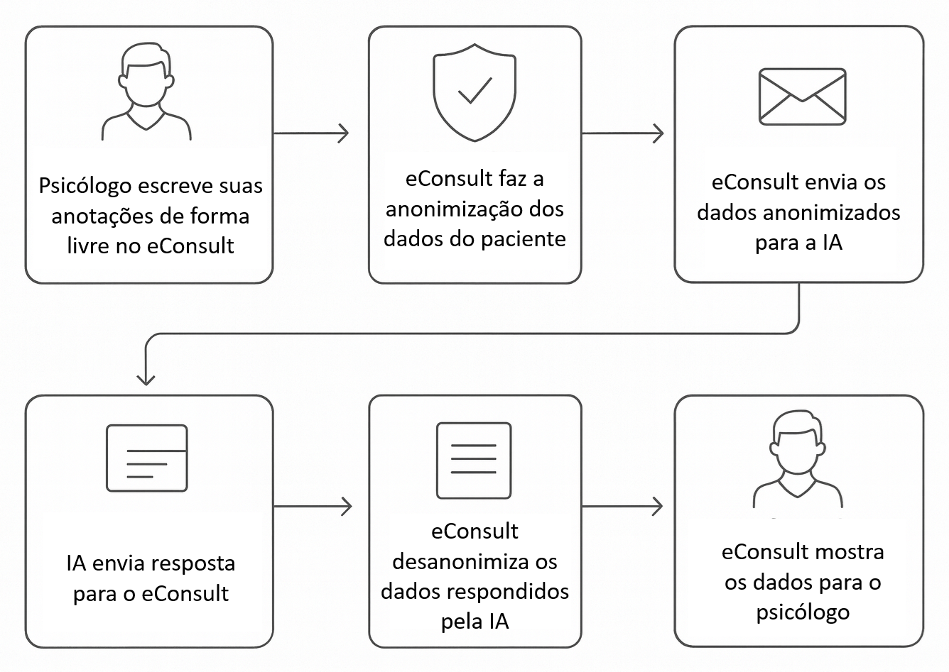 Processo de envio e recebimento de dados a IA