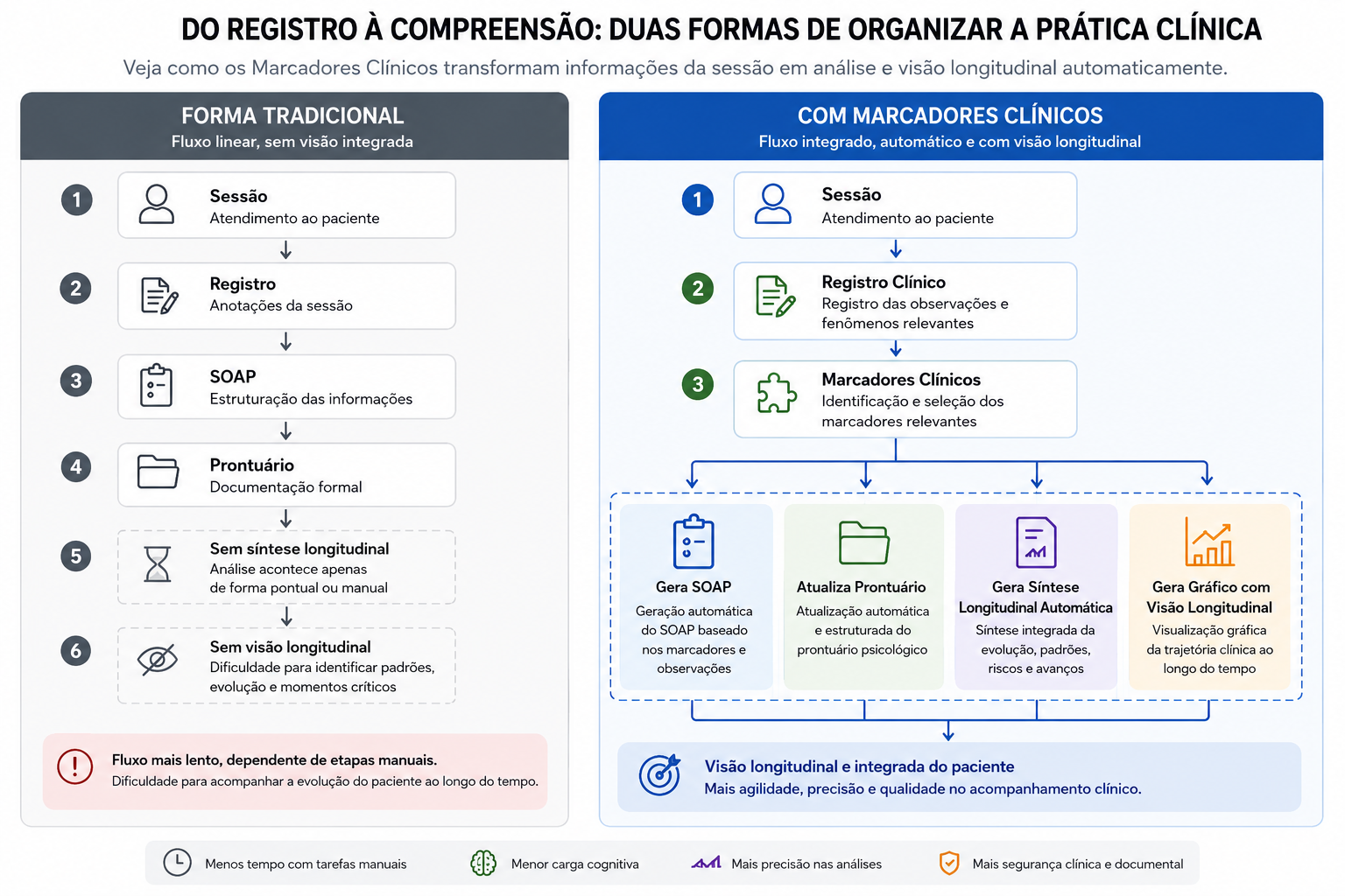 Comparação entre a forma tradicional de documentação clínica e o uso de Marcadores Clínicos na psicologia. À esquerda, o fluxo tradicional segue as etapas Sessão, Registro, SOAP e Prontuário, sem síntese longitudinal e sem visão integrada da evolução do paciente. À direita, os Marcadores Clínicos transformam o registro clínico em múltiplas saídas, incluindo geração de SOAP, atualização do prontuário, síntese longitudinal automática e visualização gráfica da trajetória clínica ao longo do tempo.