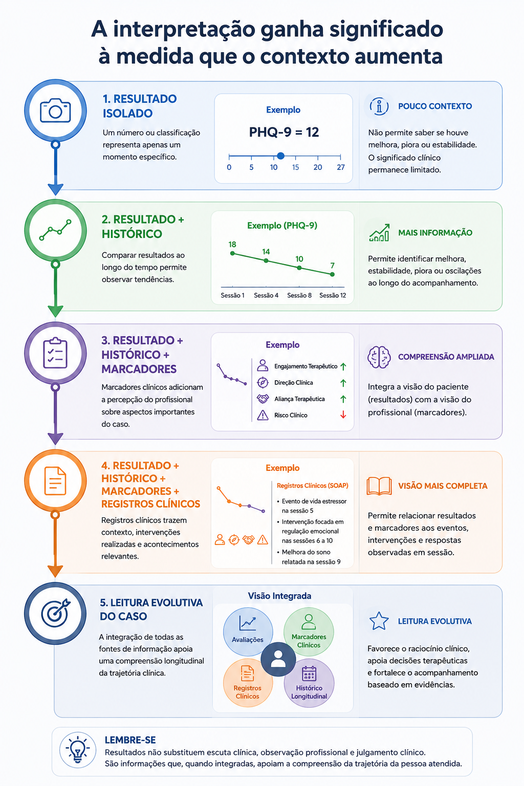 Infográfico demonstrando como a interpretação clínica evolui à medida que novas fontes de informação são integradas, passando de resultados isolados para uma leitura evolutiva do caso.