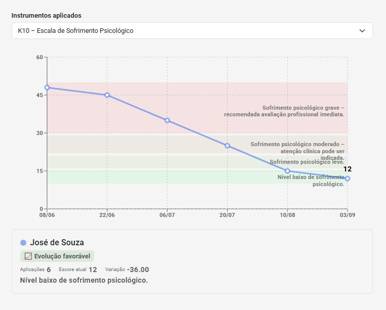 Exemplo de acompanhamento longitudinal do K10 no eConsult