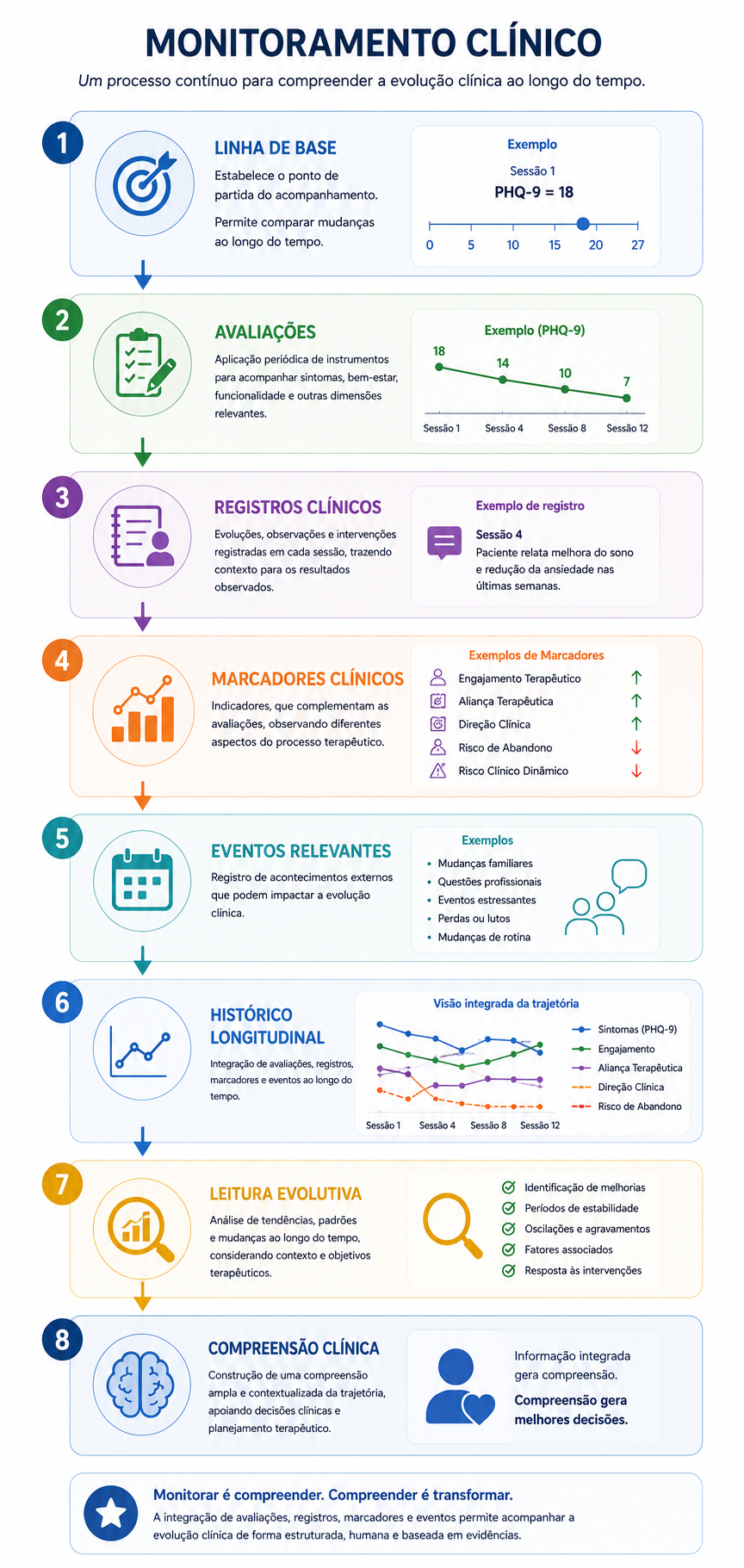 Infográfico demonstrando as principais etapas do monitoramento clínico, desde a definição da linha de base até a construção de uma compreensão clínica longitudinal do caso.