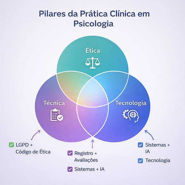 Pilares da prática clínica em psicologia: ética, técnica e tecnologia
