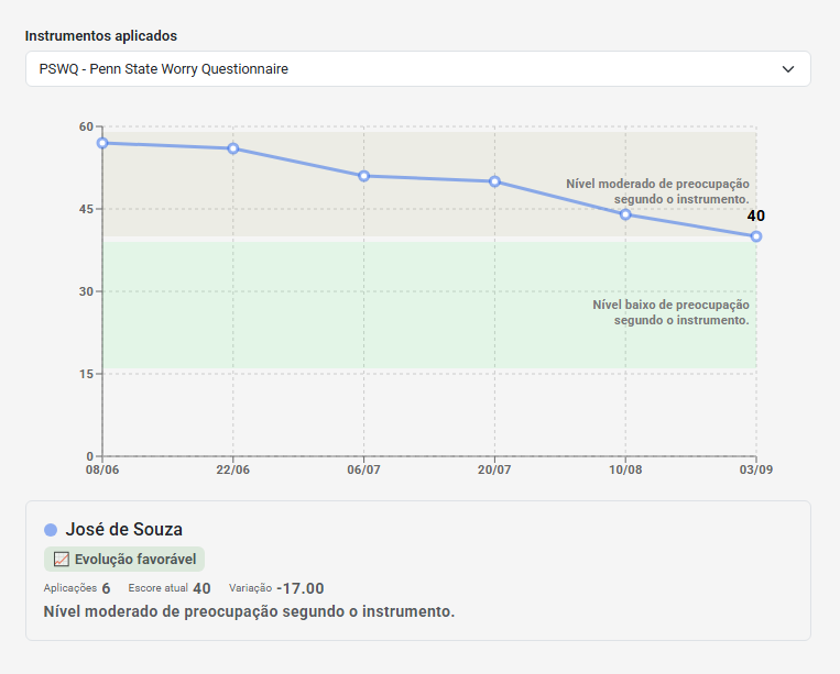 Exemplo de acompanhamento longitudinal do PSWQ no eConsult