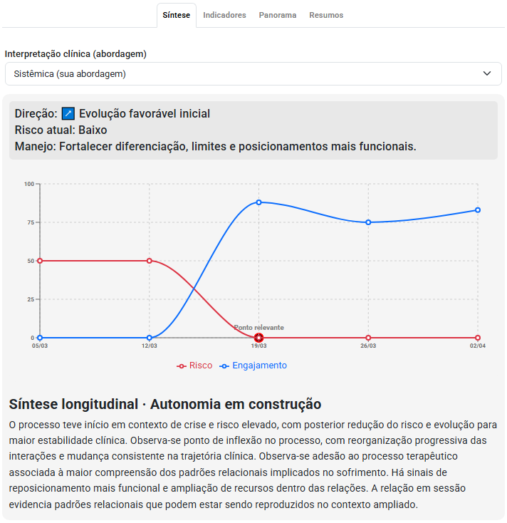 Evolução clínica
