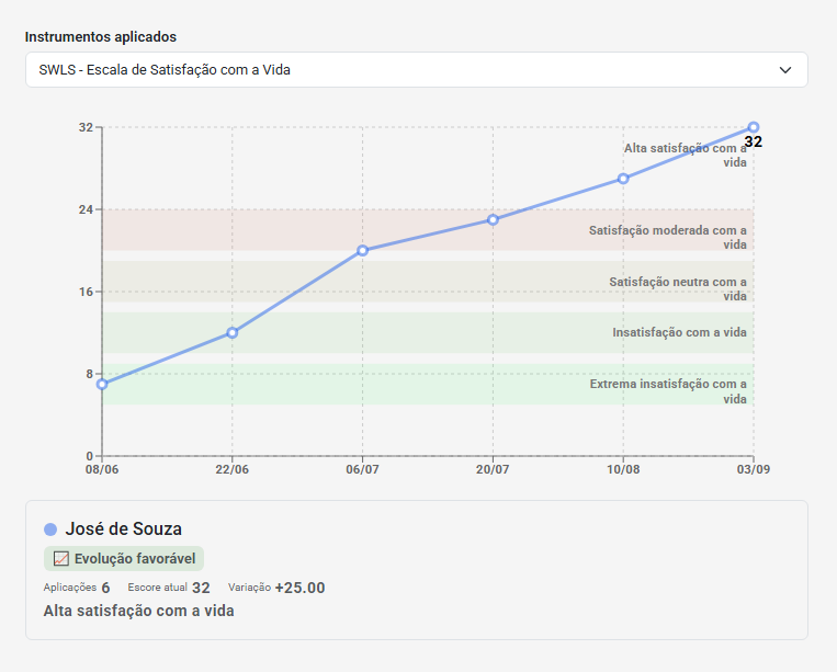 Exemplo de acompanhamento longitudinal do SWLS no eConsult