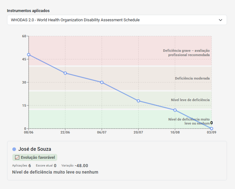 Exemplo de acompanhamento longitudinal do WHODAS 2.0 no eConsult