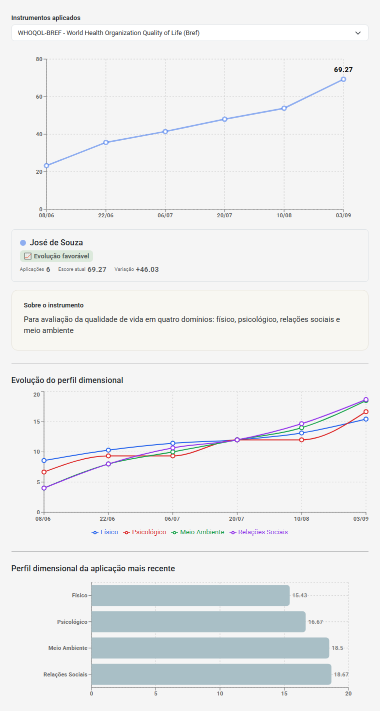 Exemplo de acompanhamento longitudinal do WHOQOL-BREF no eConsult