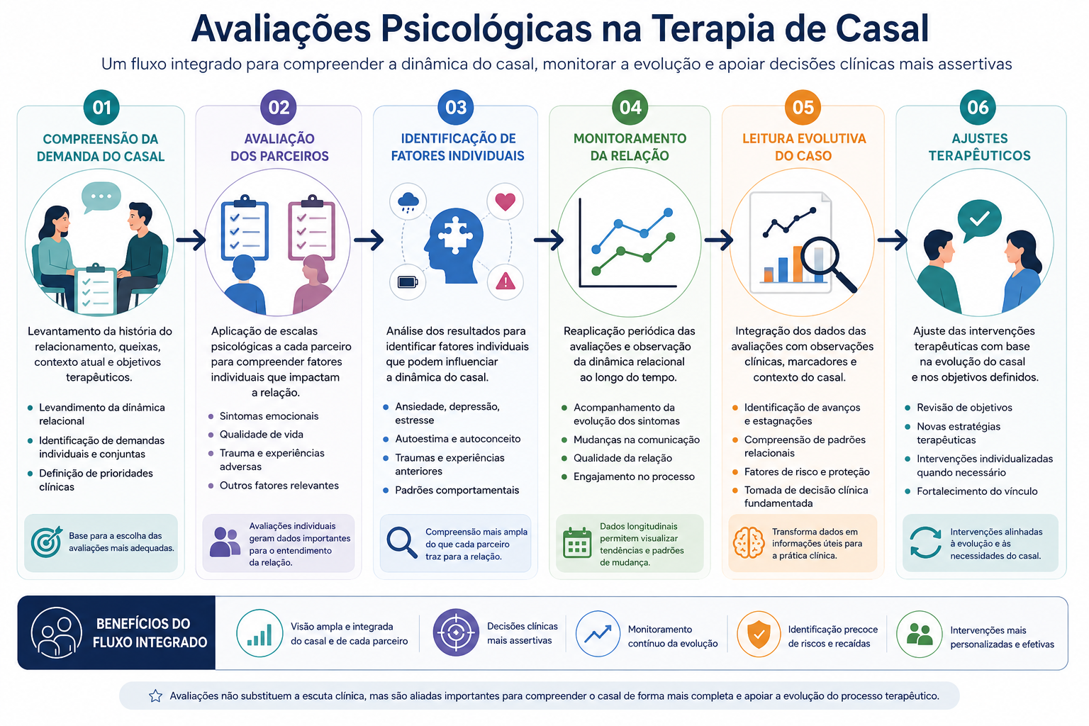Infográfico mostrando o fluxo de utilização de avaliações psicológicas na terapia de casal, incluindo compreensão da demanda do casal, avaliação dos parceiros, identificação de fatores individuais, monitoramento da relação, leitura evolutiva do caso e ajustes terapêuticos.