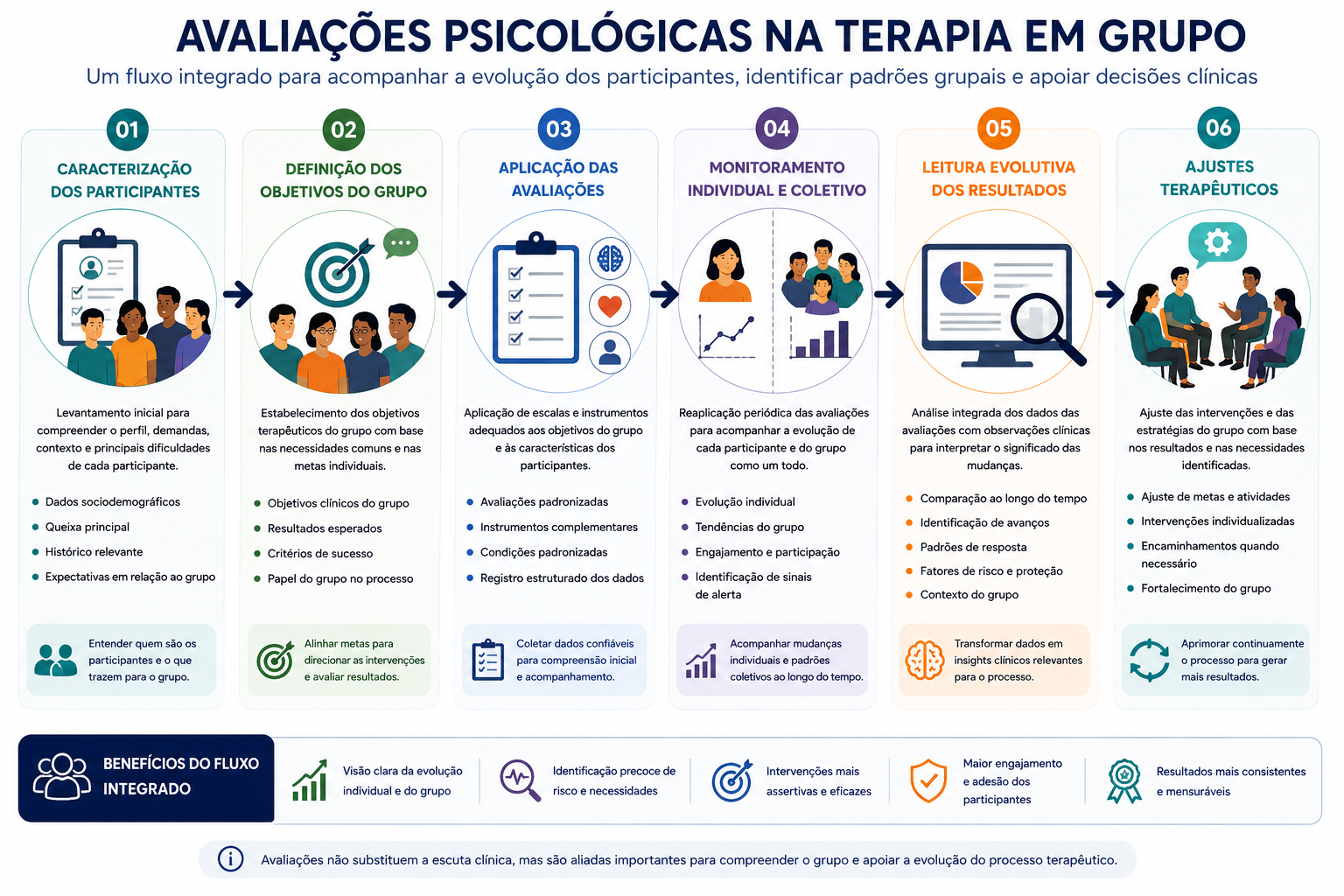 Fluxo de utilização de avaliações psicológicas na terapia em grupo, incluindo caracterização dos participantes, aplicação de avaliações, monitoramento individual e coletivo, leitura evolutiva dos resultados e ajustes terapêuticos.
