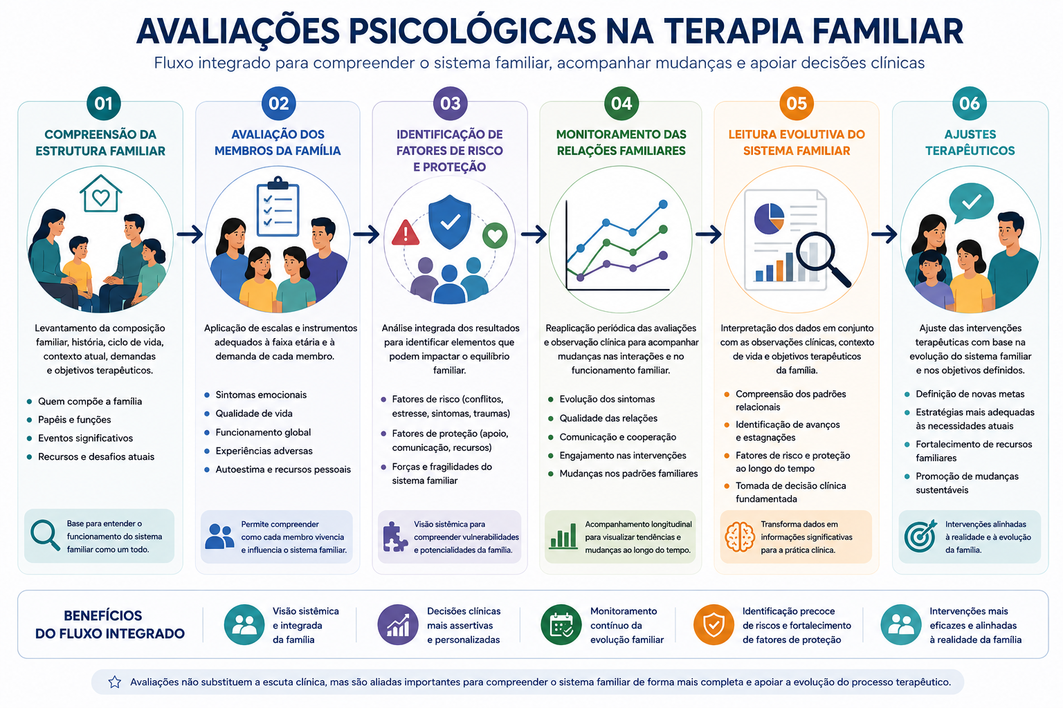 Fluxo de utilização de avaliações psicológicas na terapia familiar, incluindo compreensão da dinâmica familiar, avaliação dos membros da família, identificação de fatores de risco e proteção, monitoramento longitudinal, leitura evolutiva do caso e ajustes terapêuticos.