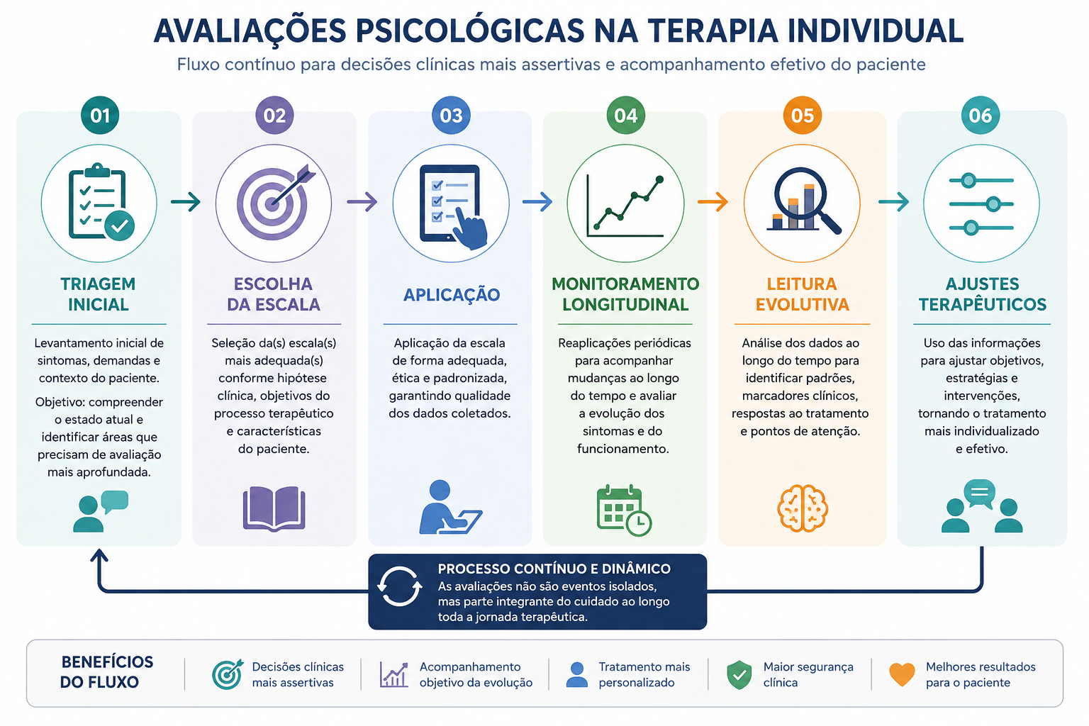 Fluxo de utilização de avaliações psicológicas na terapia individual