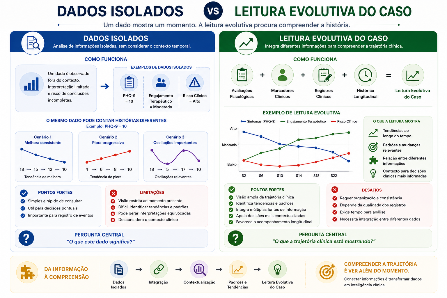 Comparação entre análise de dados isolados e leitura evolutiva do caso, demonstrando a diferença entre interpretar informações individuais e compreender a trajetória clínica por meio da integração de avaliações, registros, marcadores clínicos e histórico longitudinal.