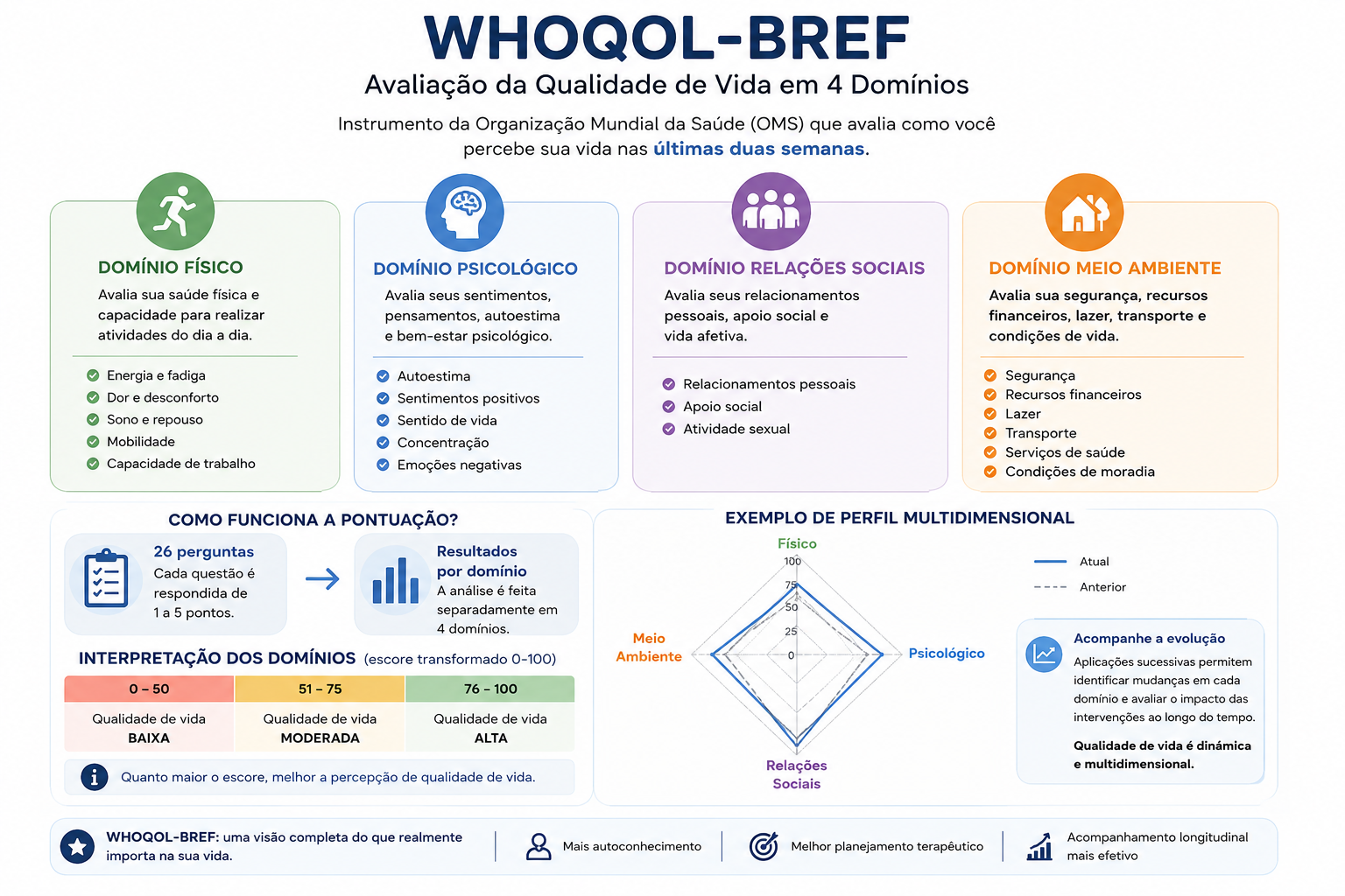 Os quatro domínios do WHOQOL-BREF