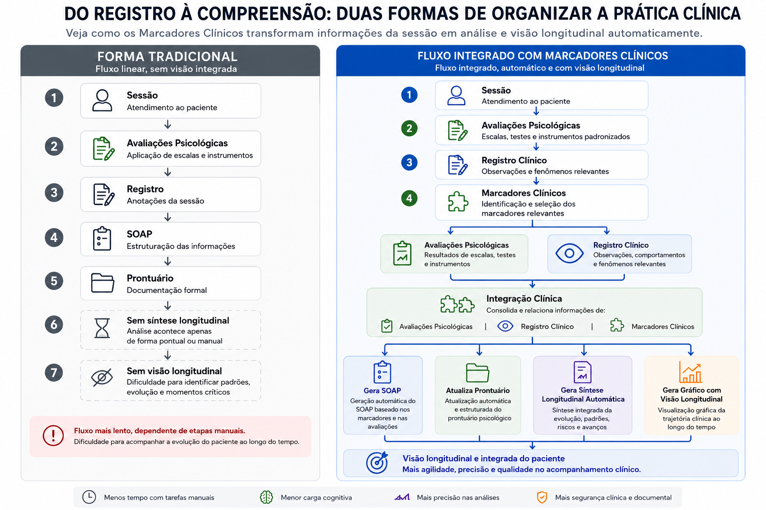 Comparação simplificada entre uma organização tradicional do acompanhamento clínico e uma abordagem baseada em registros estruturados, marcadores clínicos e análise longitudinal integrada
