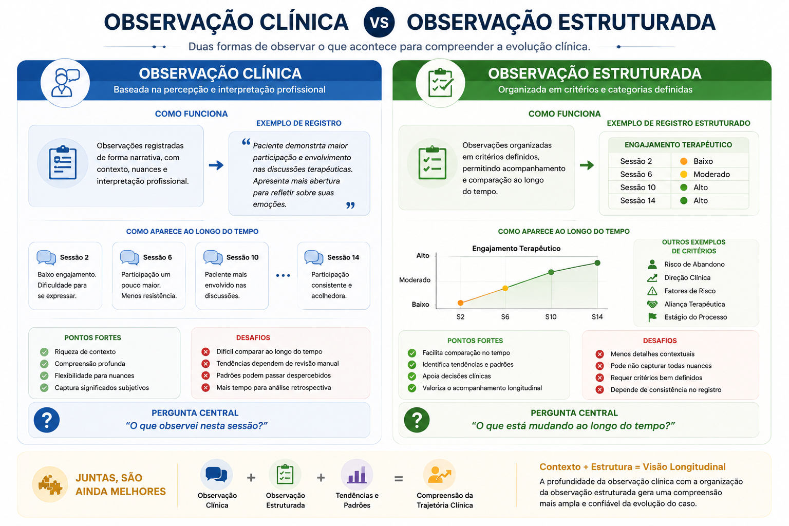 Comparação entre um prontuário tradicional focado no registro cronológico de sessões e um prontuário longitudinal que integra registros clínicos, avaliações, marcadores e histórico evolutivo para apoiar a compreensão da trajetória clínica ao longo do tempo.