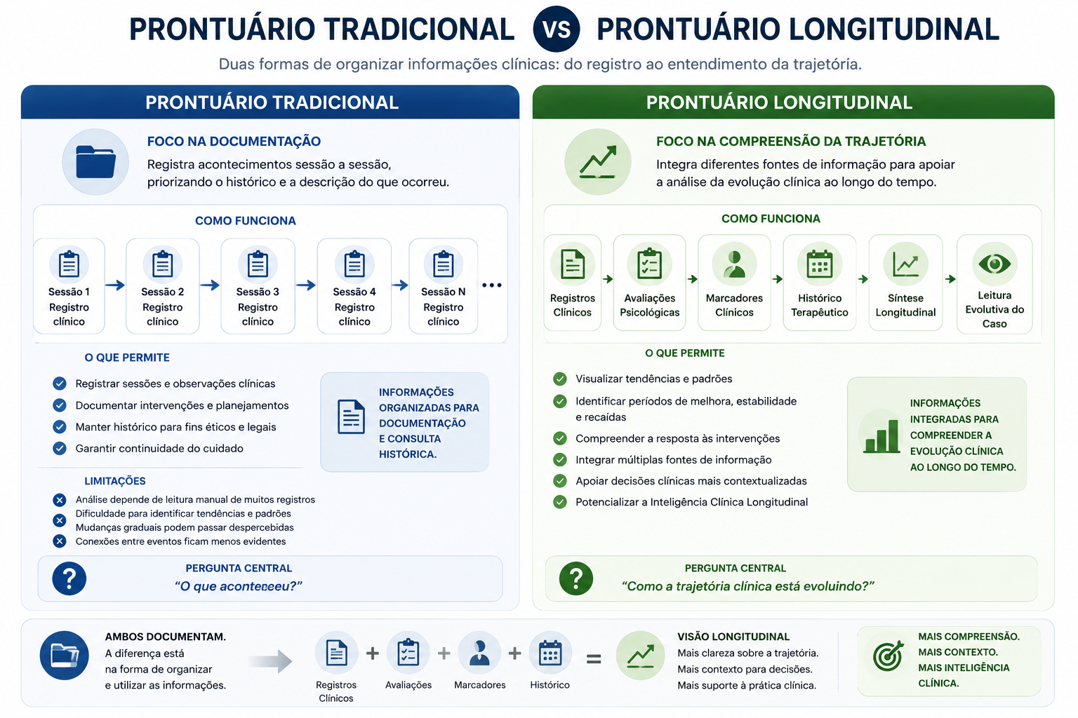 Comparação entre um prontuário tradicional focado no registro cronológico de sessões e um prontuário longitudinal que integra registros clínicos, avaliações, marcadores e histórico evolutivo para apoiar a compreensão da trajetória clínica ao longo do tempo.