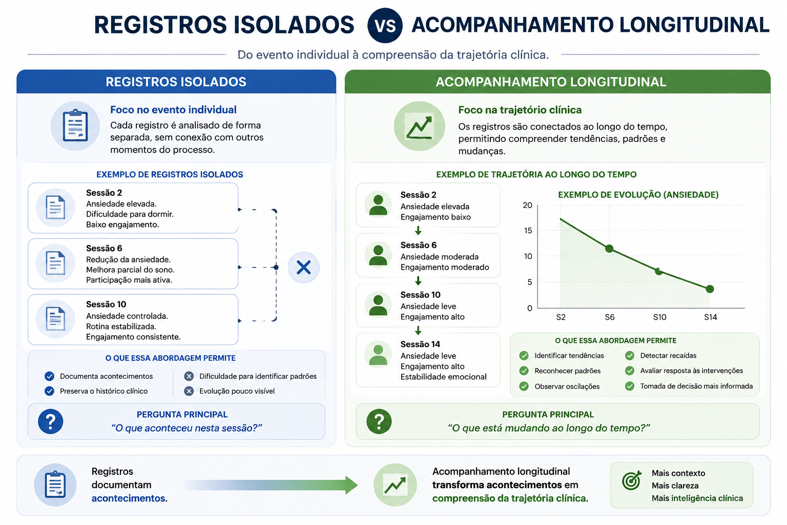 Comparação entre registros clínicos isolados e acompanhamento longitudinal, demonstrando a diferença entre observar eventos individuais e analisar a trajetória clínica ao longo do tempo para identificar tendências, padrões e evolução do caso.