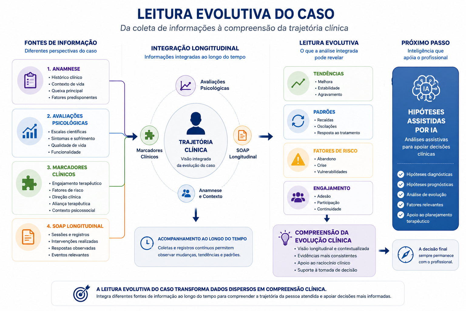 Infográfico demonstrando a Leitura Evolutiva do Caso no eConsult, integrando anamnese, avaliações psicológicas, marcadores clínicos e registros SOAP para identificar tendências, padrões, fatores de risco e engajamento terapêutico, apoiando a compreensão longitudinal da evolução clínica e a geração de hipóteses assistidas por Inteligência Artificial.