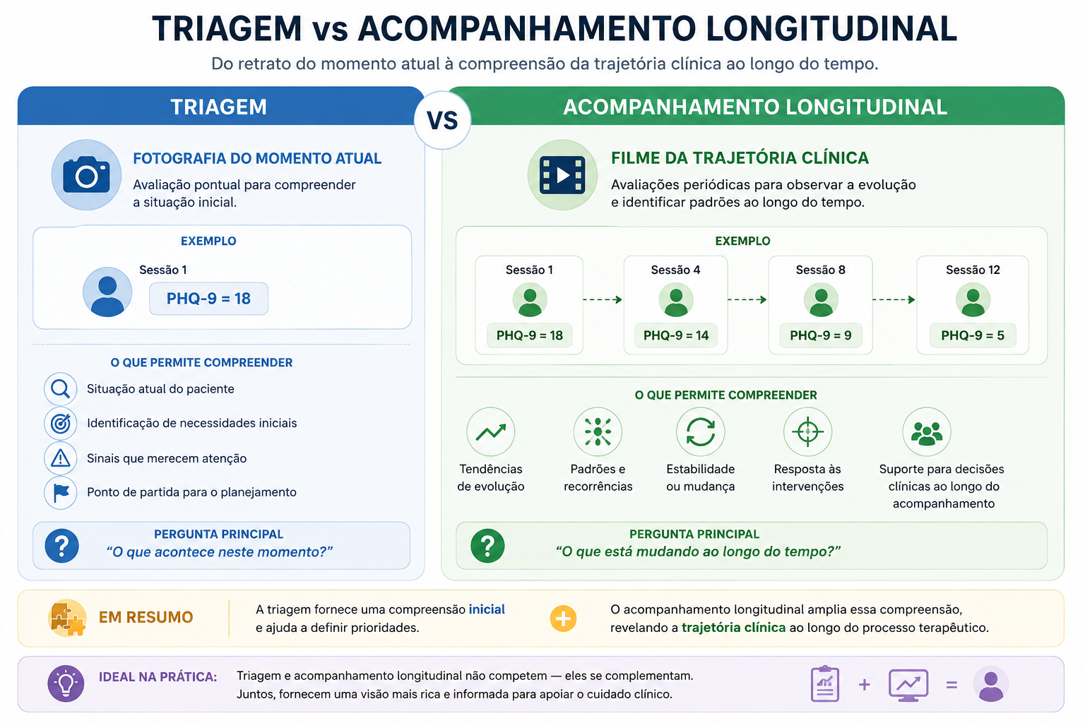Comparação entre triagem clínica e acompanhamento longitudinal, mostrando a diferença entre uma avaliação pontual que fornece uma fotografia do momento atual e um acompanhamento contínuo que permite visualizar tendências, padrões, evolução, estabilidade e mudanças ao longo do tempo.