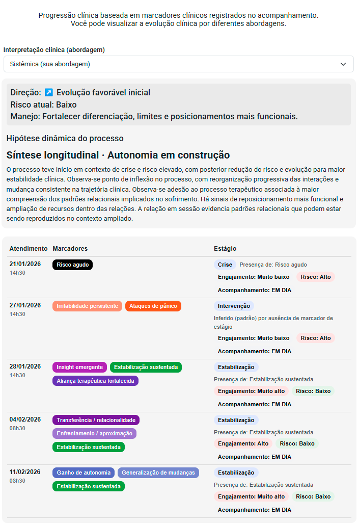 Painel de evolução clínica longitudinal no eConsult com análise de risco, engajamento e marcadores clínicos
