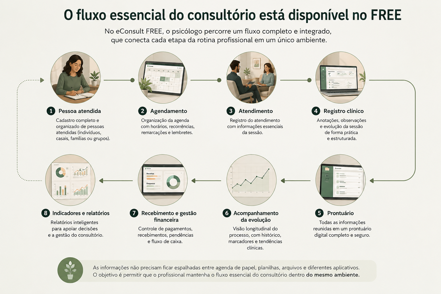 Comparação simplificada entre uma organização tradicional do acompanhamento clínico e uma abordagem baseada em registros estruturados, marcadores clínicos e análise longitudinal integrada