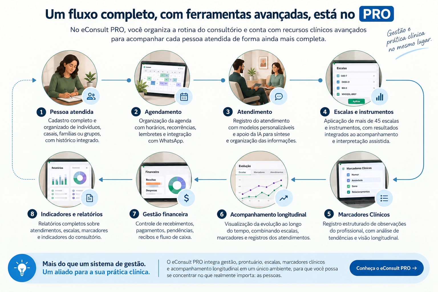 Comparação simplificada entre uma organização tradicional do acompanhamento clínico e uma abordagem baseada em registros estruturados, marcadores clínicos e análise longitudinal integrada