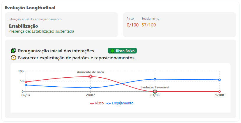 Do conjunto de marcadores aos indicadores de risco e engajamento